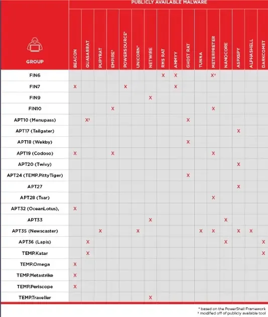 APT27-Malware-Association-with-other-APT-Group