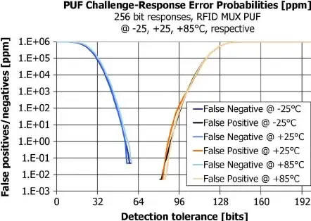 False-positives-and-negatives-for-strong-PUF-operation-with-a_W640