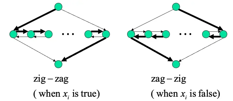 HAMPATH-3CNF-zig-zag-2