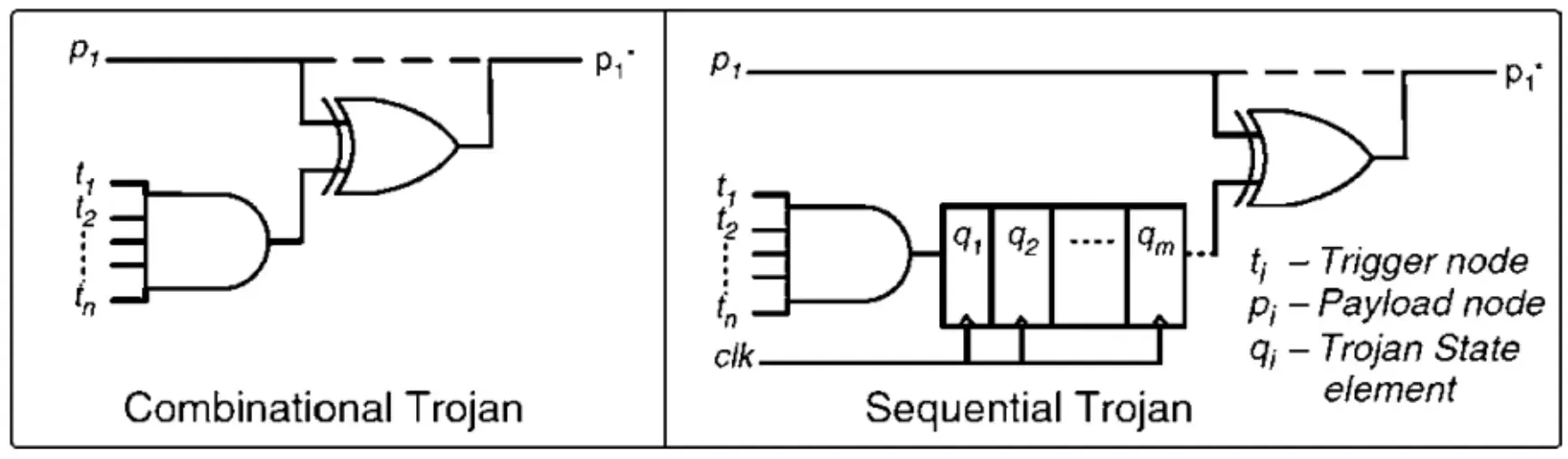 Hardware-Trojans-type