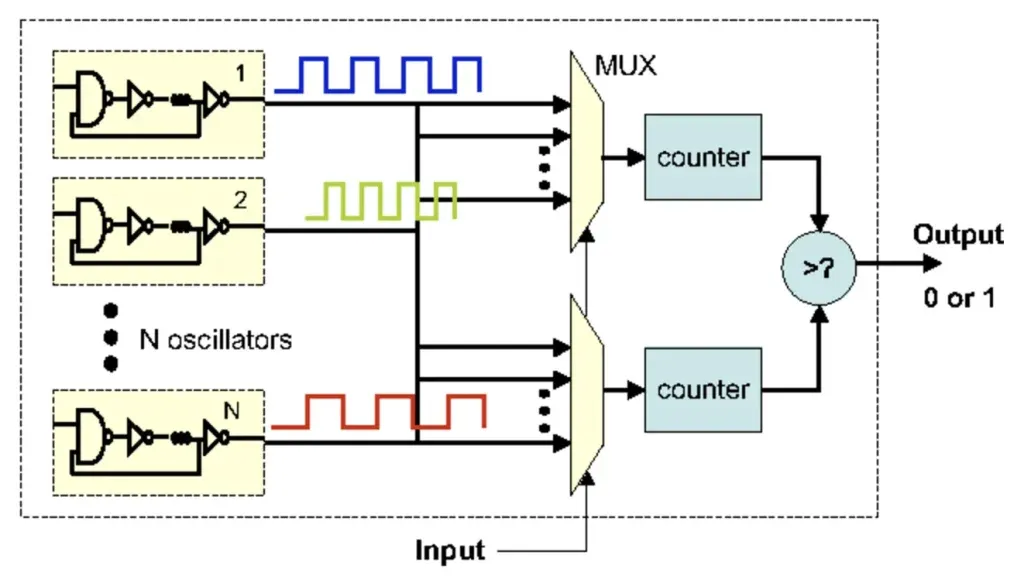 Ring-Oscillator-PUF