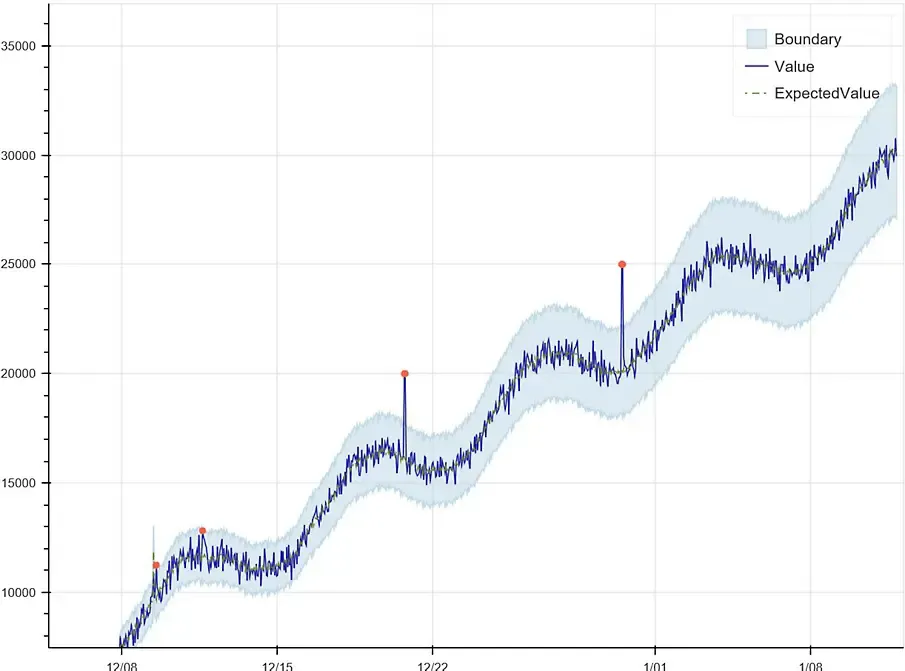 TimeSeries